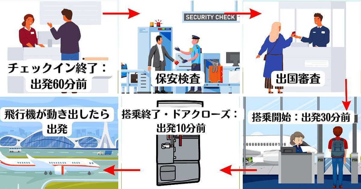 飛行機　出発までの流れ